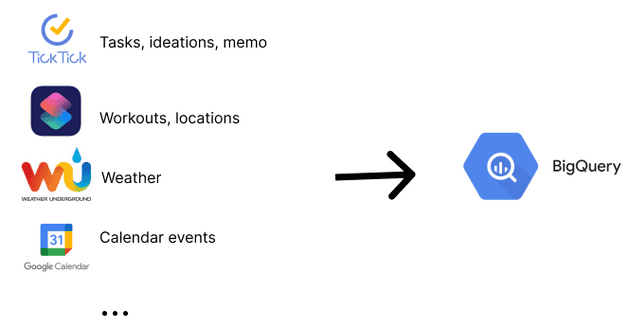 Data flow to BigQuery